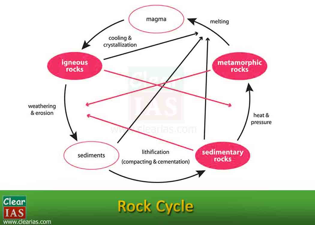 Rock Cycle