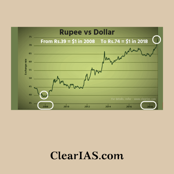 Rupee vs Dollar - Exchange Rate History - ClearIAS