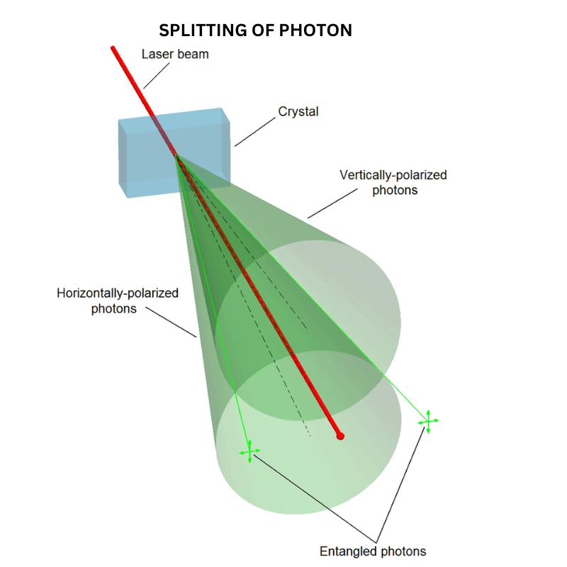 SPLITTING OF PHOTON