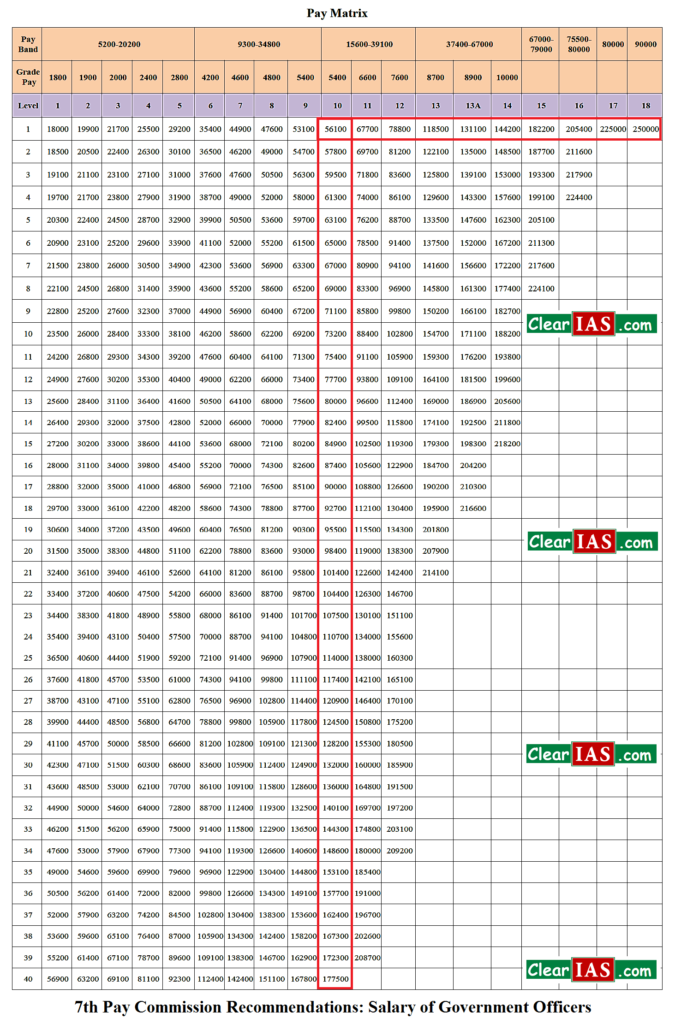 7th Pay Commission Scale Chart