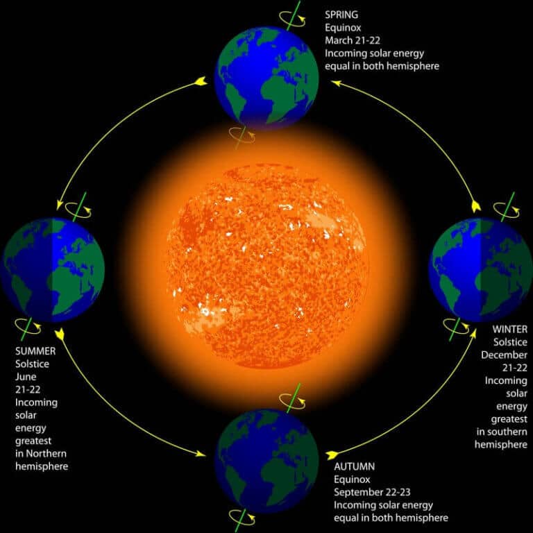 Solstice and Equinox ClearIAS