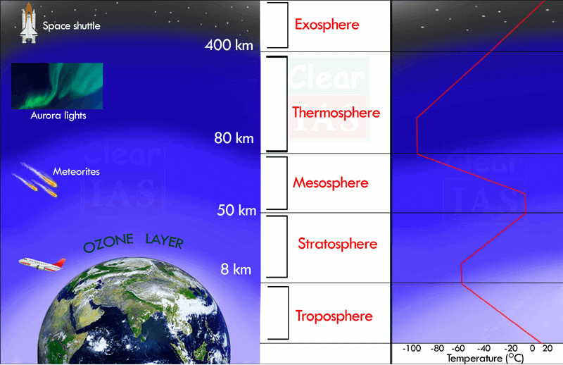 Structure of the earth's atmosphere