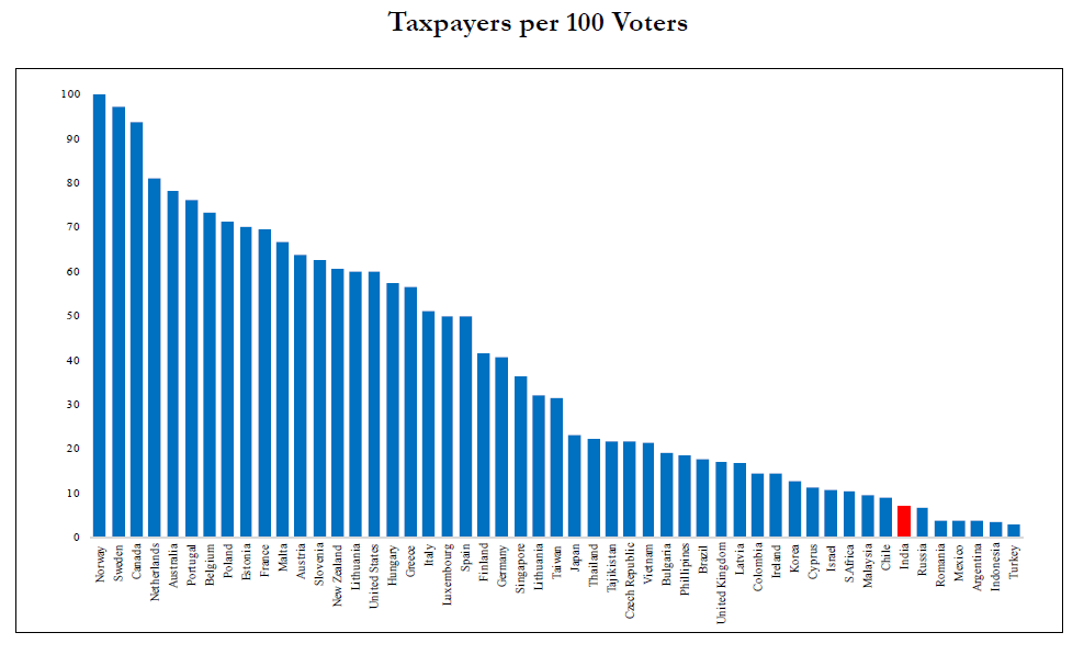 Taxpayers per 100 voters