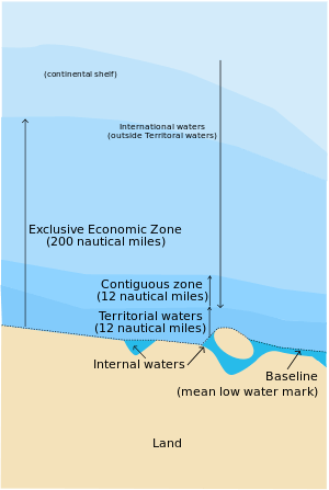 Terrotorial Waters vs International Waters