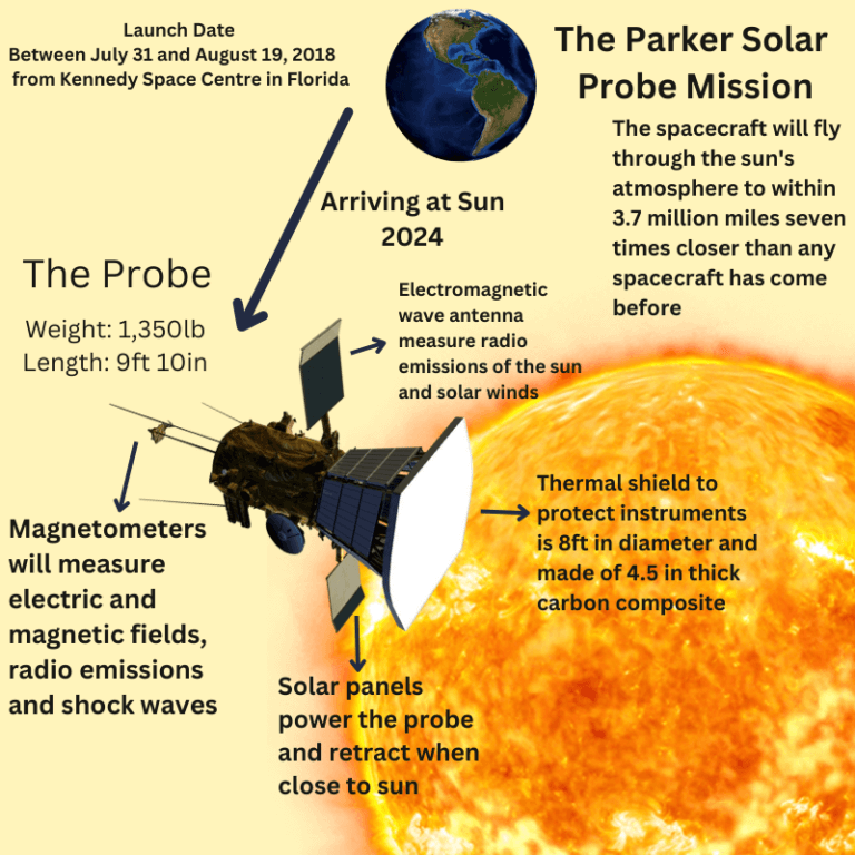 Parker solar probe explore the sun clearias