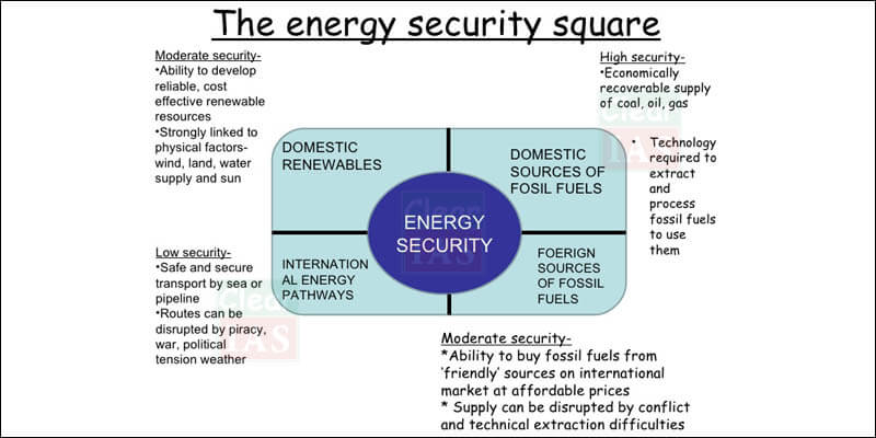 The energy security square