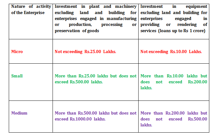 The guidelines with Regard to Investment in Plant and Machinery or Equipment .