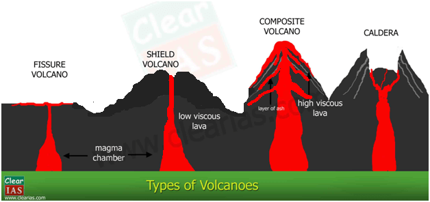 Types of Volcanoes