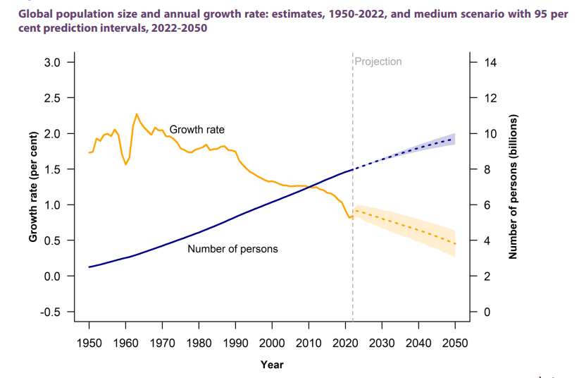 UN World population report 1