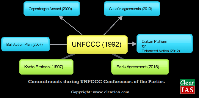 UNFCC and Paris Agreement