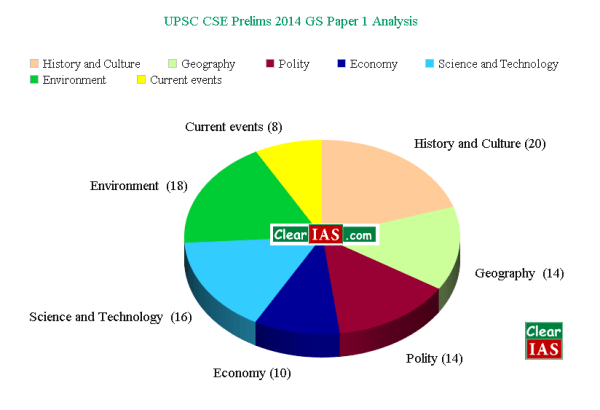 UPSC Civil Service Prelims 2014 General Studies Paper 1 Analysis