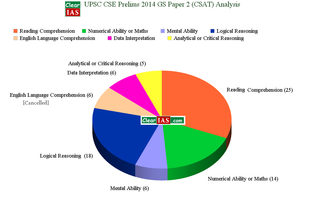 UPSC Civil Service Prelims 2014 General Studies Paper 2 CSAT Analysis