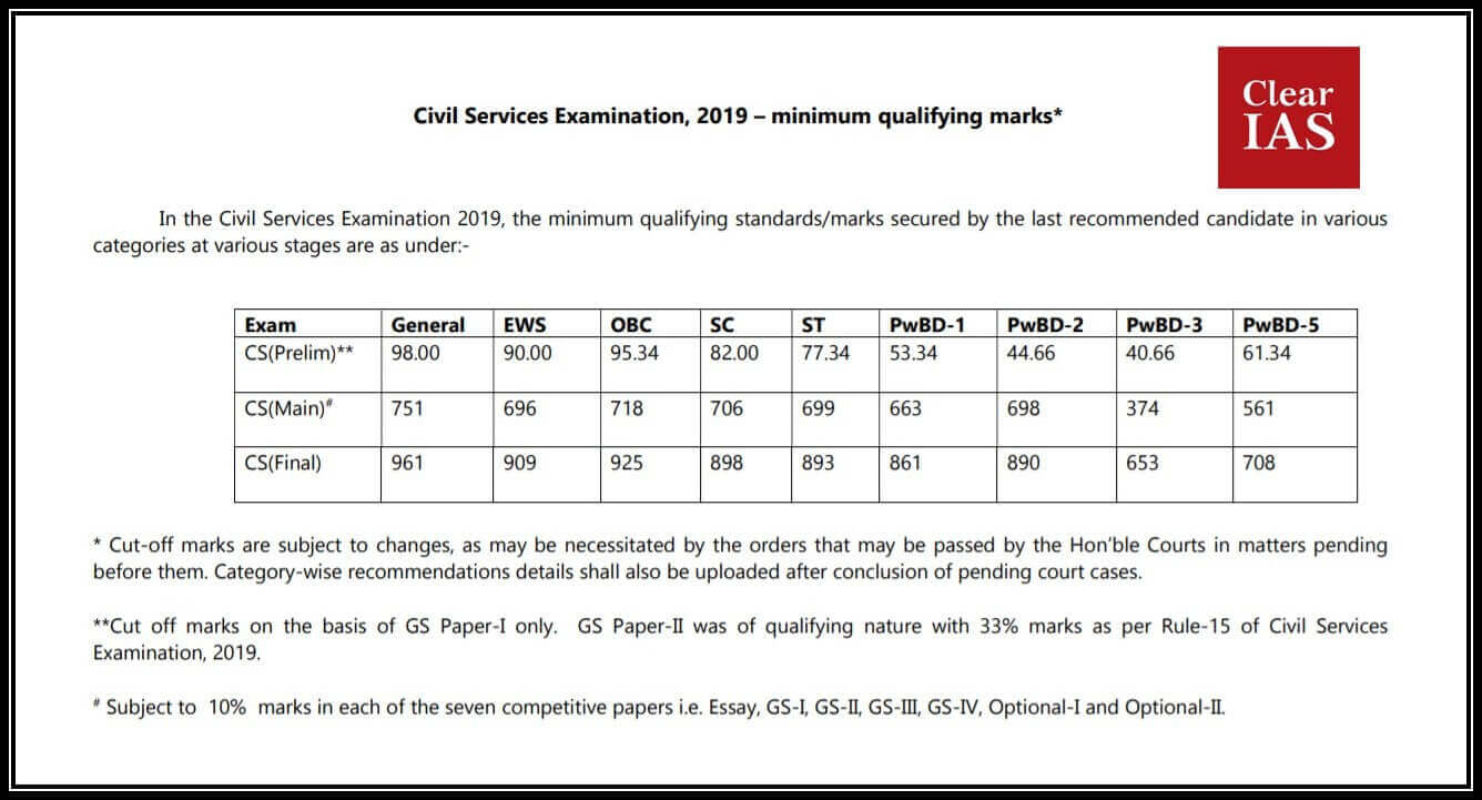 UPSC Civil Services Exam Cut-off marks 2019-20