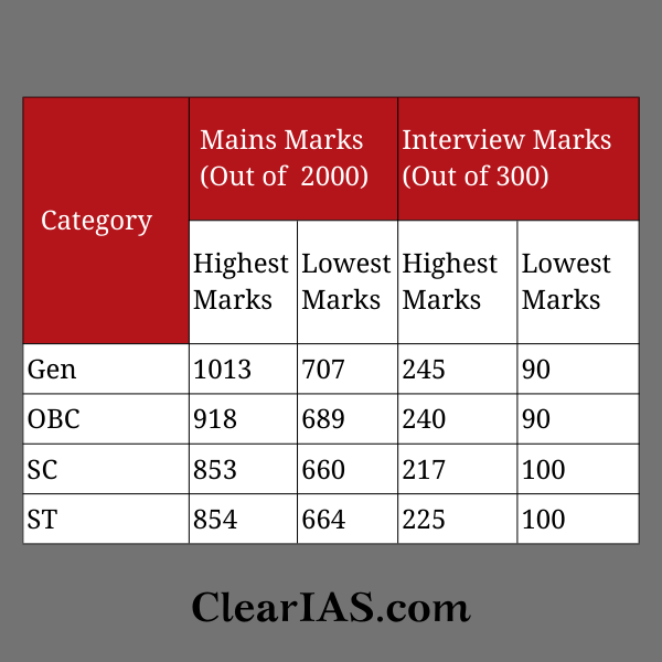 UPSC Civil Services Mains Cut-offs 2012