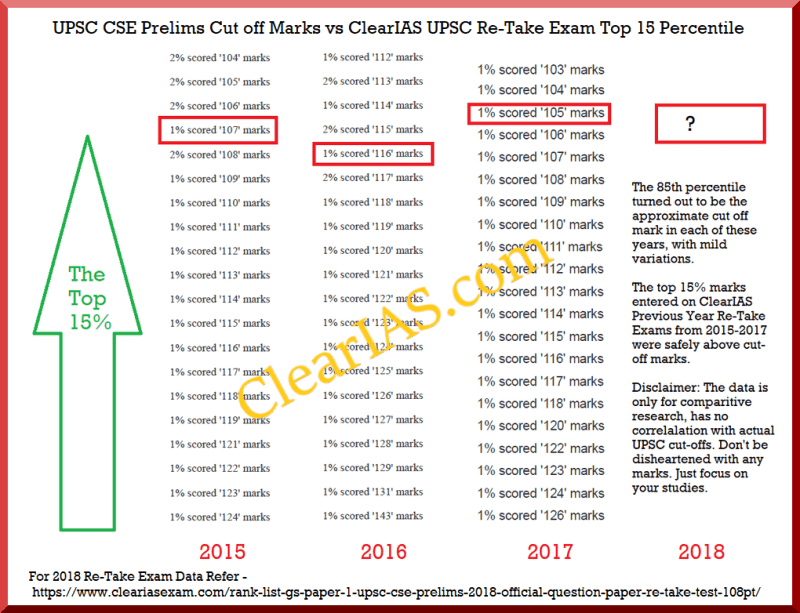 UPSC Cut off marks vs ClearIAS Marks of Re-Take Exam