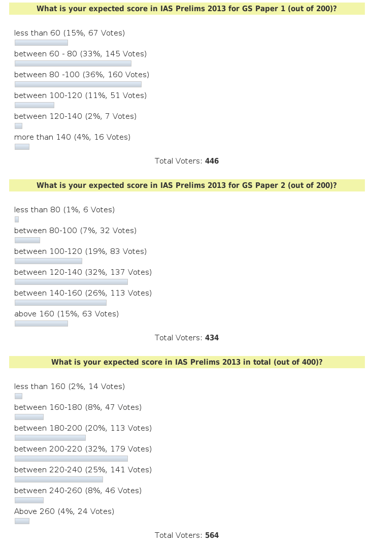 UPSC Prelims 2013 Expected Cut off marks