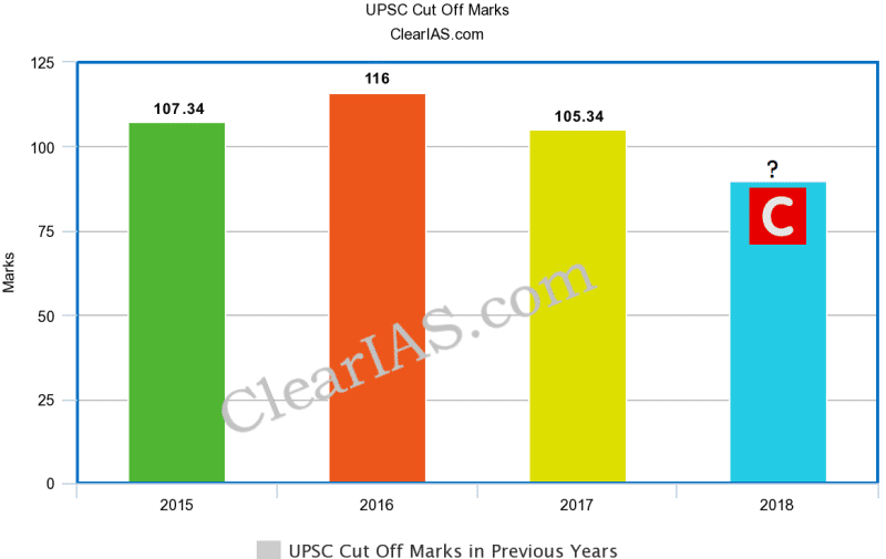 UPSC Prelims 2018 Cut off Marks Analysis