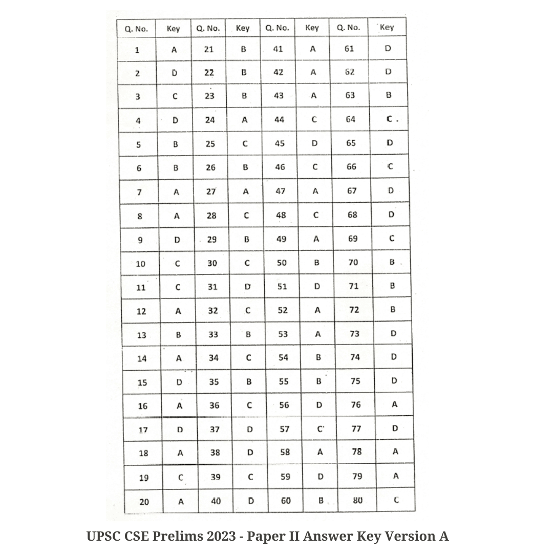 UPSC Prelims Answer Key 2023 - Paper 2