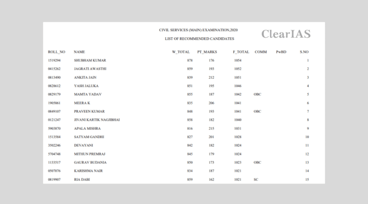 Marks of Recommended Candidates in CSE 2020