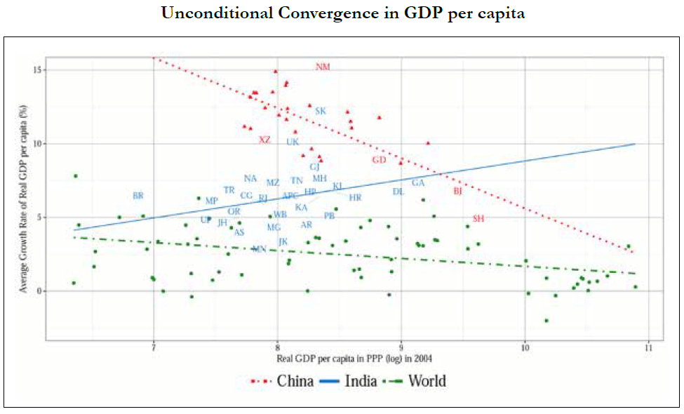 Unconditional Convergence in GDP per capita