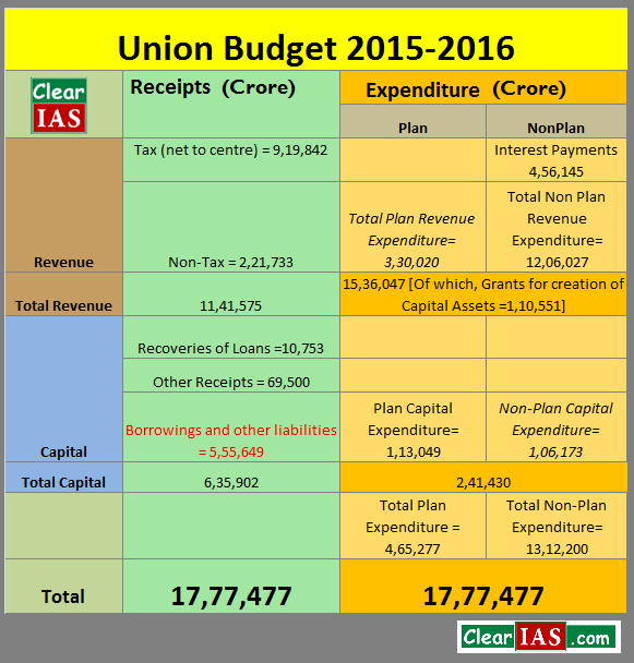 Union Budget 2015-16