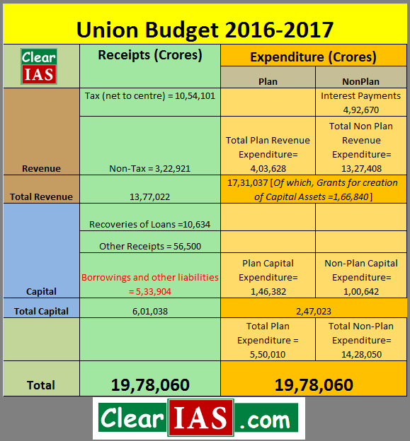 Union Budget 2016-17