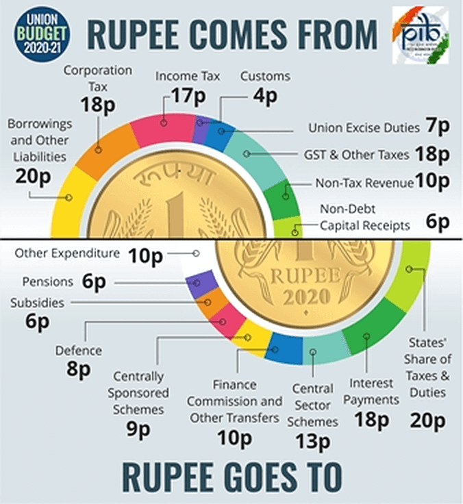 Union Budget 2020 - Rupee Comes and Goes