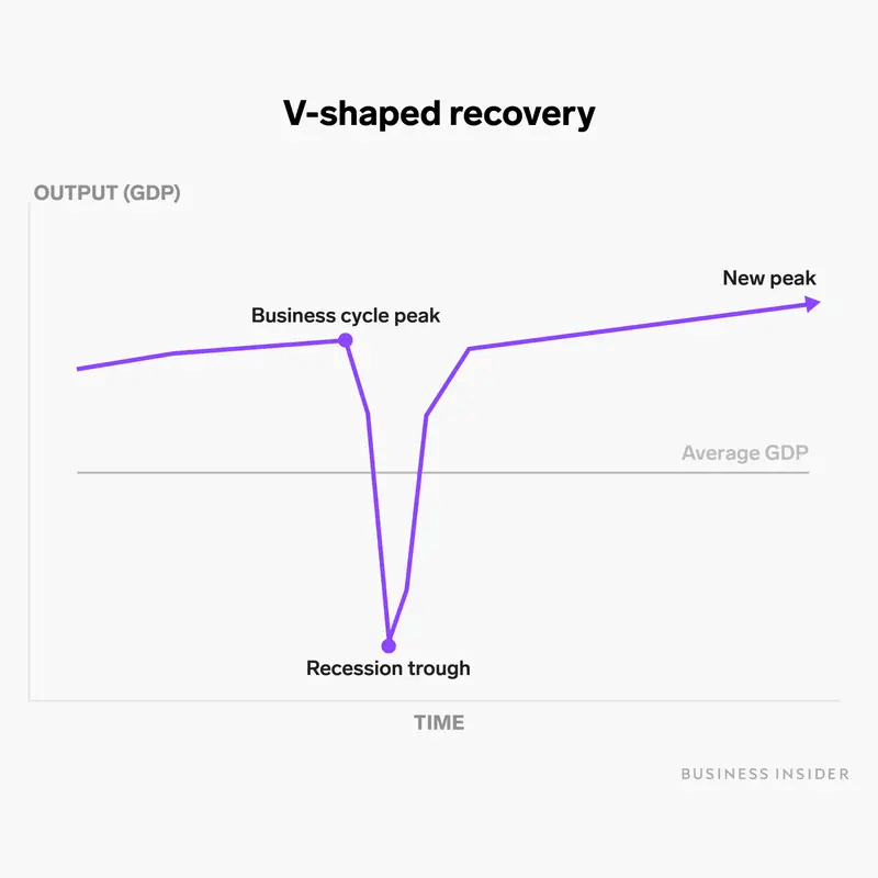 V Shaped Economic Recovery 