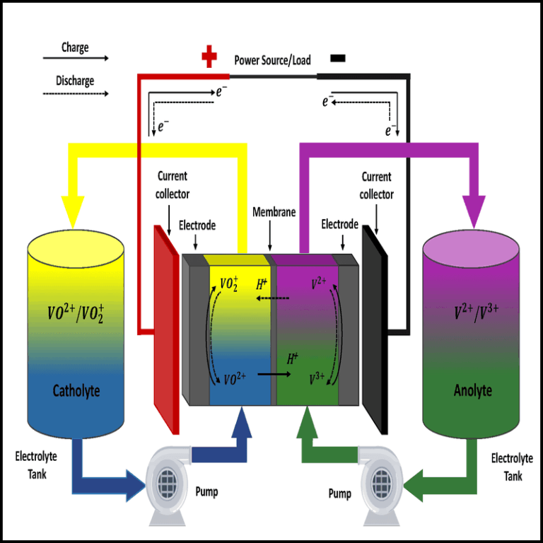 Vanadium Redox Flow Battery (VRFB) System - ClearIAS