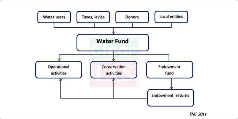 Water fund