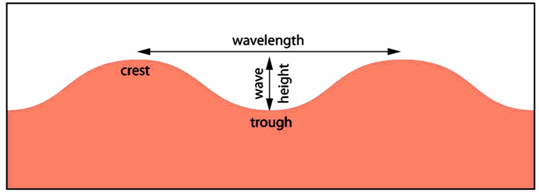 A wave