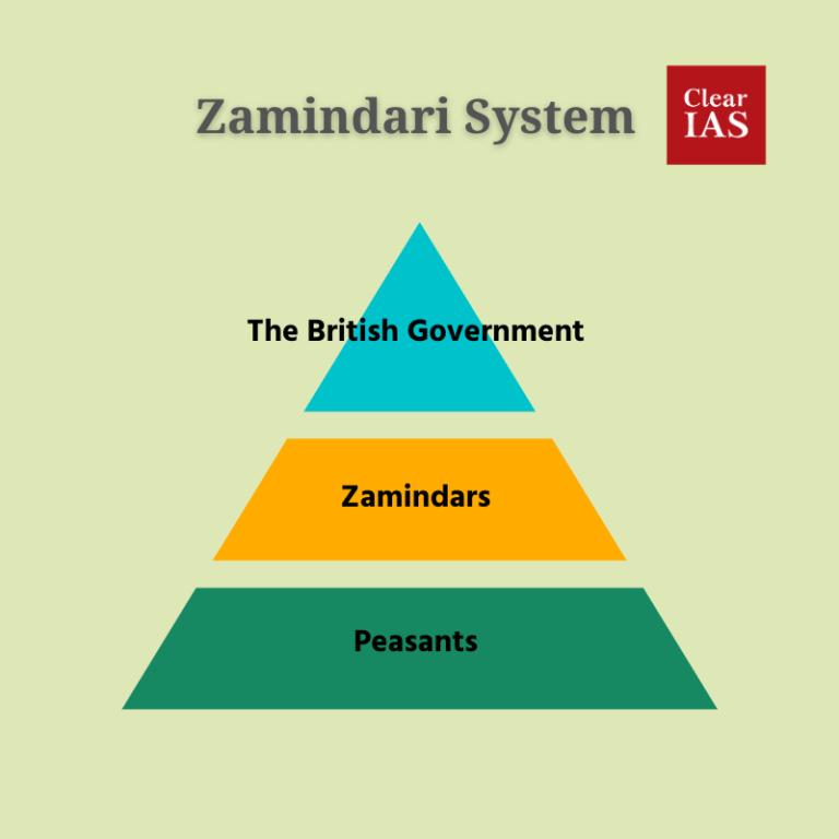 write a short note on zamindari system