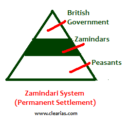 Zamindari System