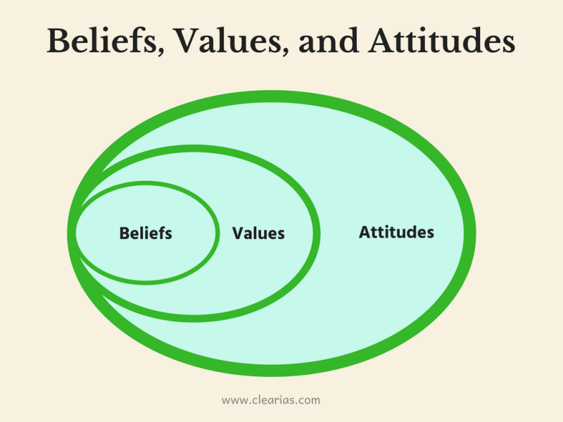 critical thinking beliefs attitudes and values