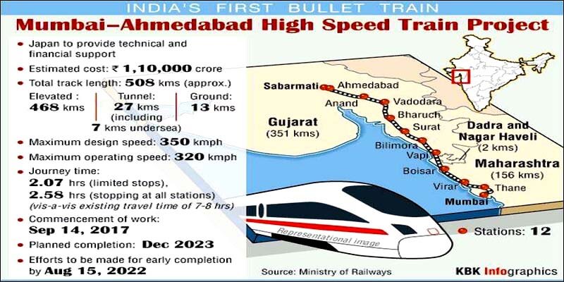 Bullet Trains - Does India really need them? - Clear IAS