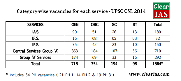category wise vacancies - UPSC CSE 2014