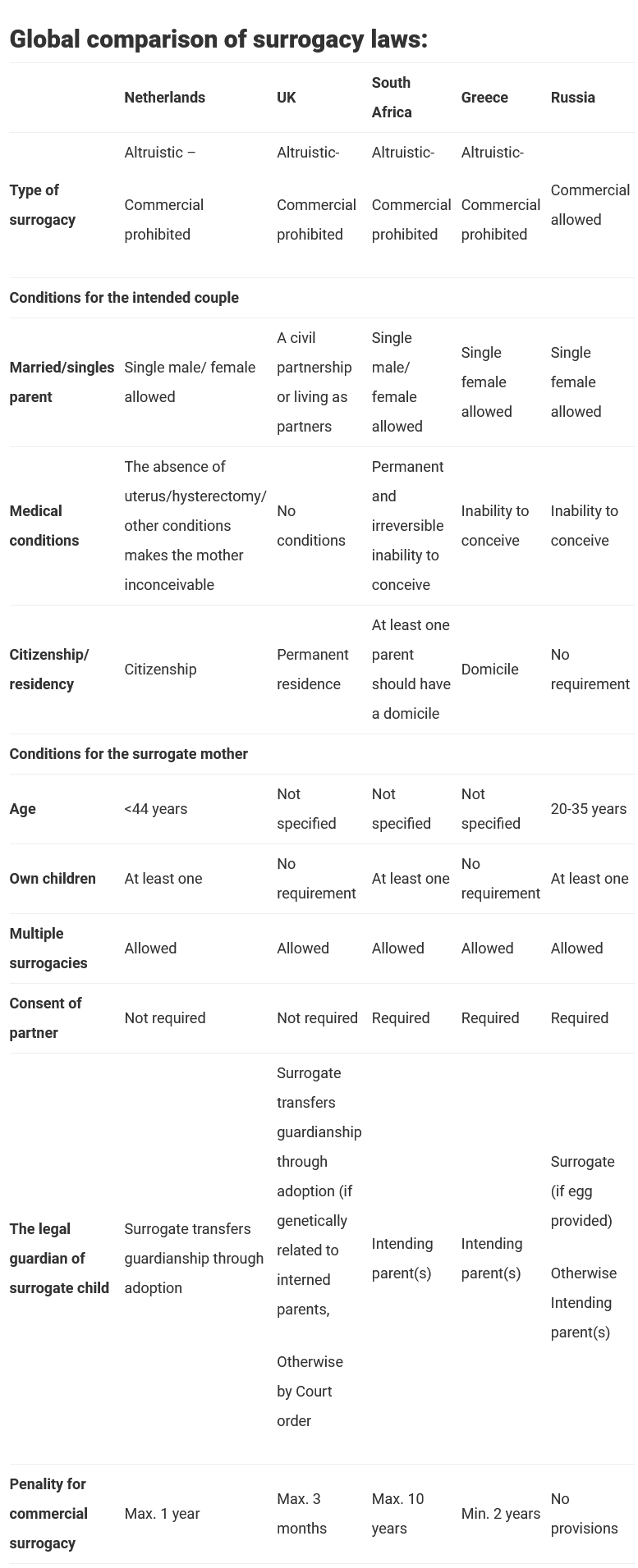 Comparison of surrogacy laws in different countries