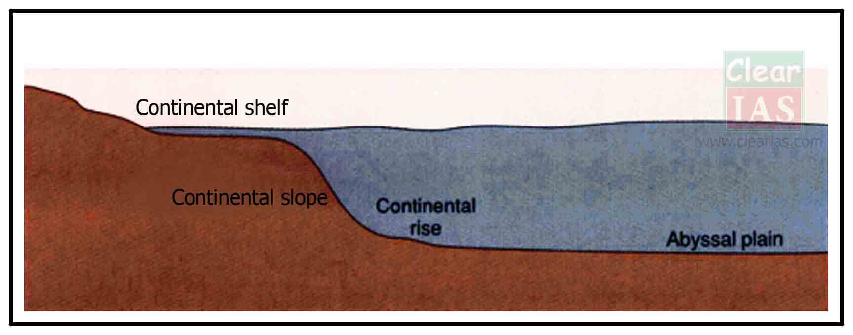 Continental Shelf diagram