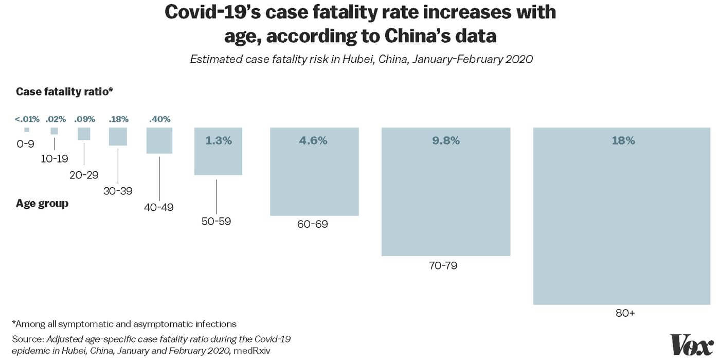 Covid 19 China - Age Wise Fatality