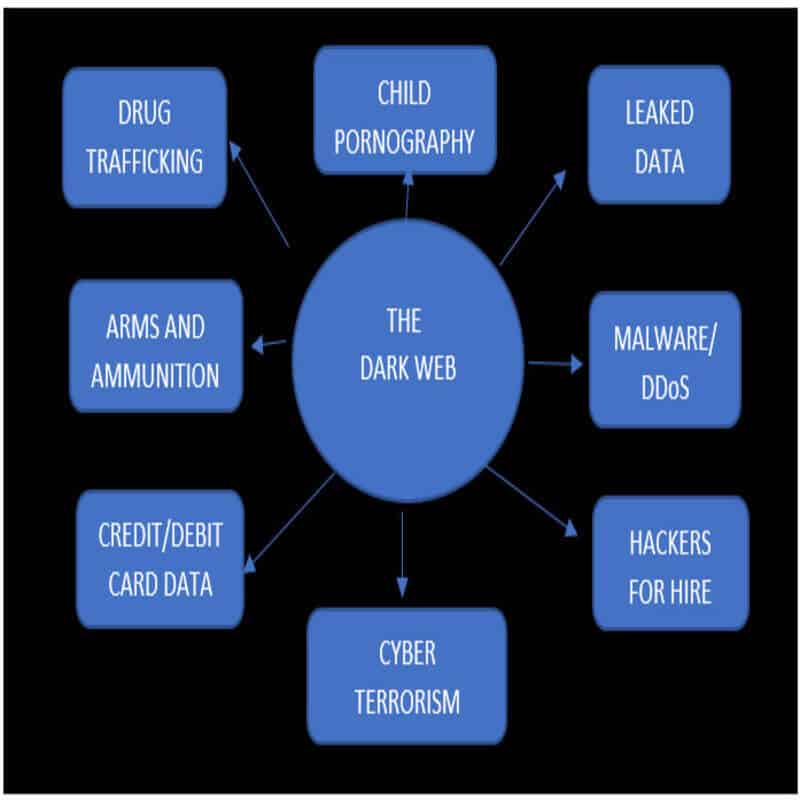 Challenges of dark web