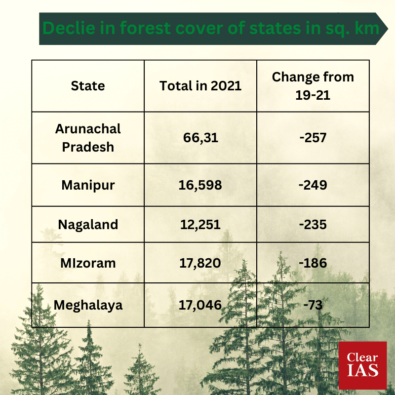 decline in forestcover of states