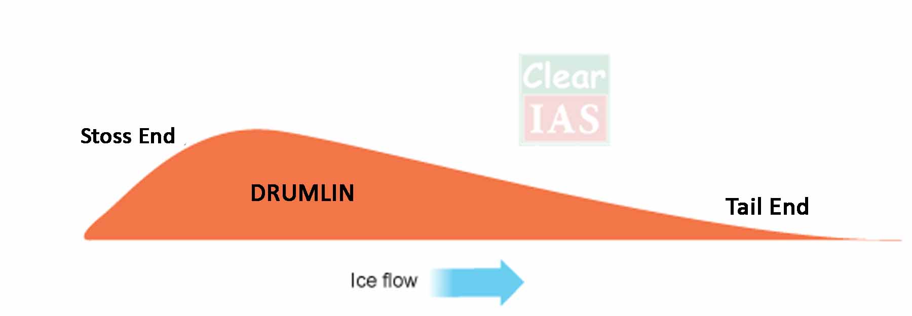 drumlin - glacial deposition