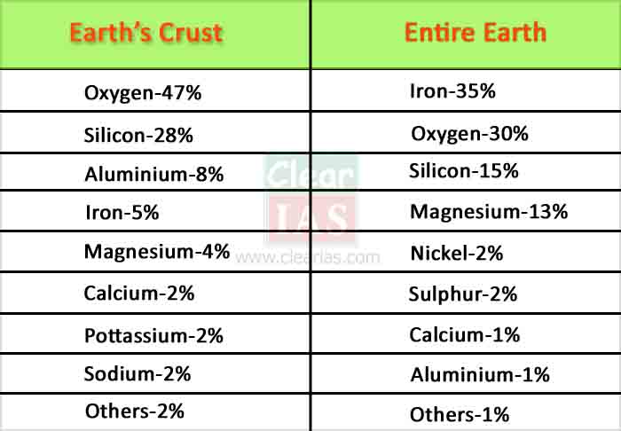 major elements in the earth crust