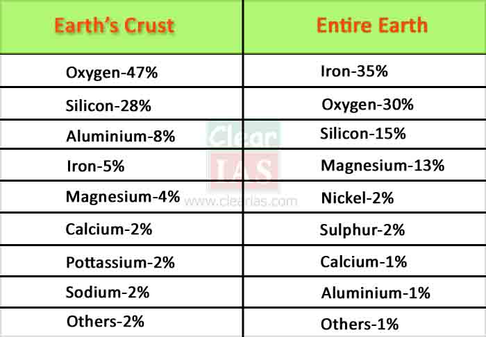 Earth Composition Elements