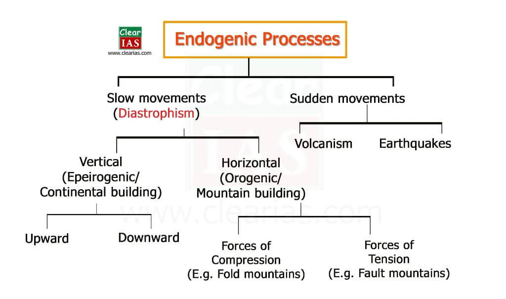 Endogenic forces