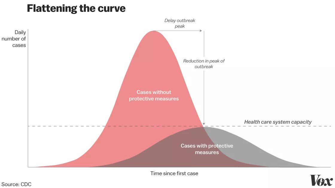 Flattening the infection curve: Dealing with pandemics