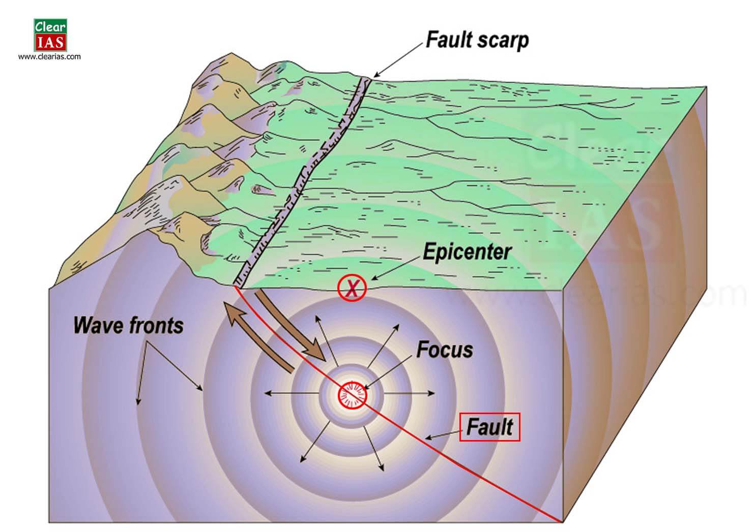 focus and epicenter of an earthquake