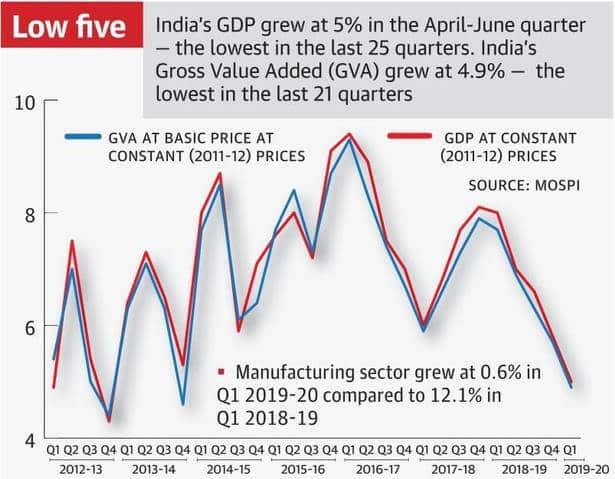 Is Indian GDP growth steady?