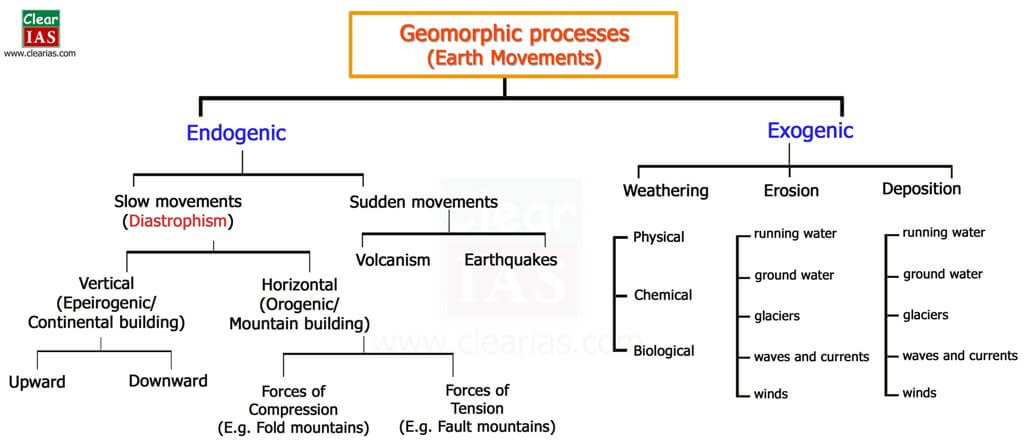 geomorphic processes mind map