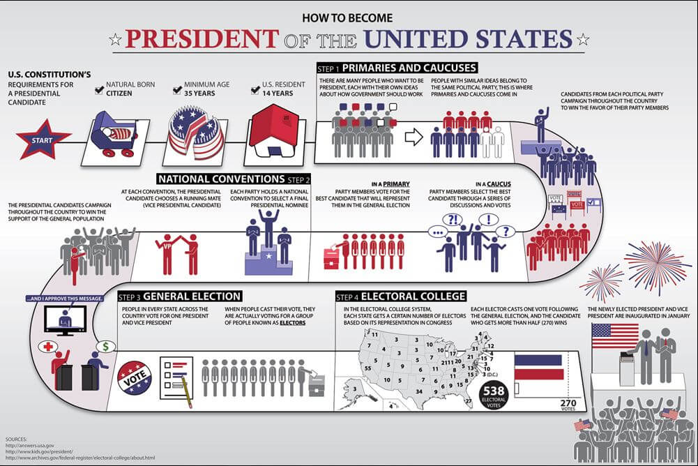 How to become the President of the United States of America (USA)?